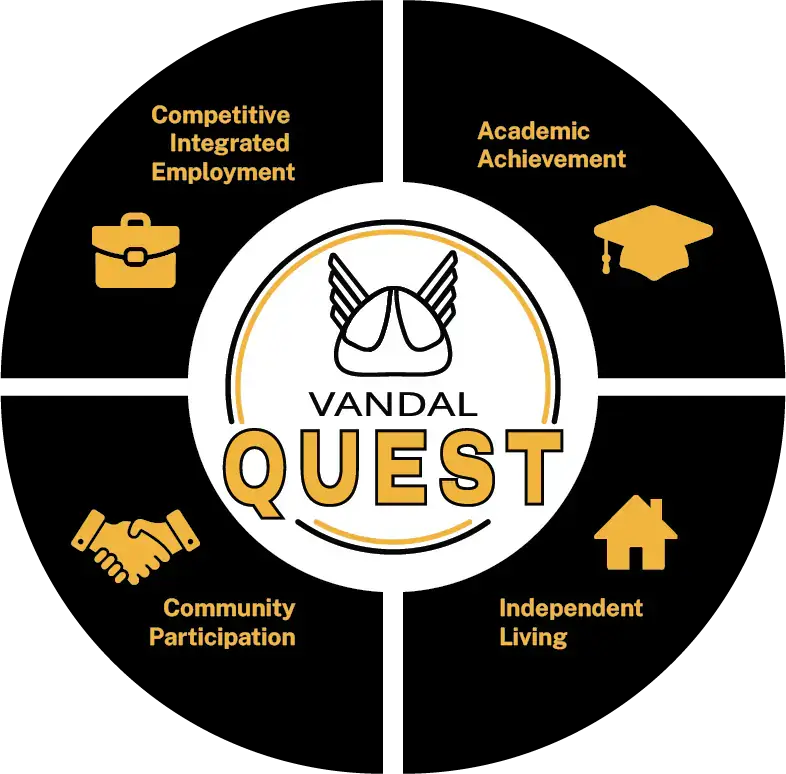 A circular graphic featuring four pillars: Competitive Integrated Employment, Academic Achievement, Community Participation, and Independent Living, surrounding the central text 'Vandal Quest' with a winged cap illustration.