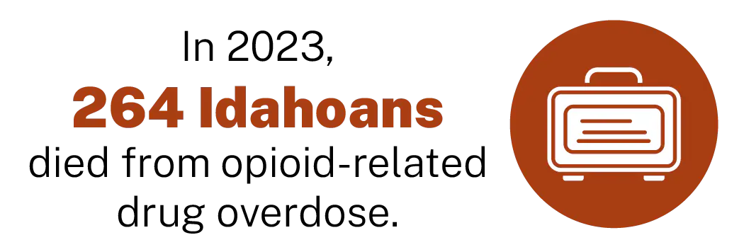 In 2023, 264 Idahoans died from opioid-related drug overdose.