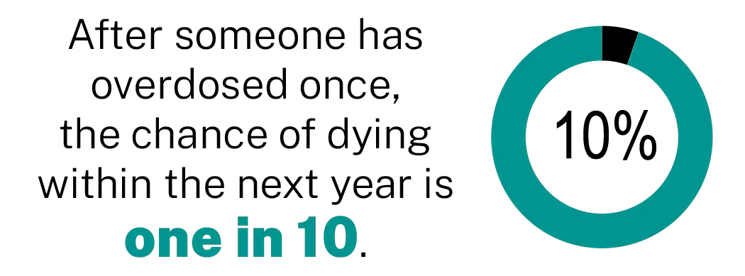 After someone has overdosed once, the chance of dying within the next year is one in 10. 