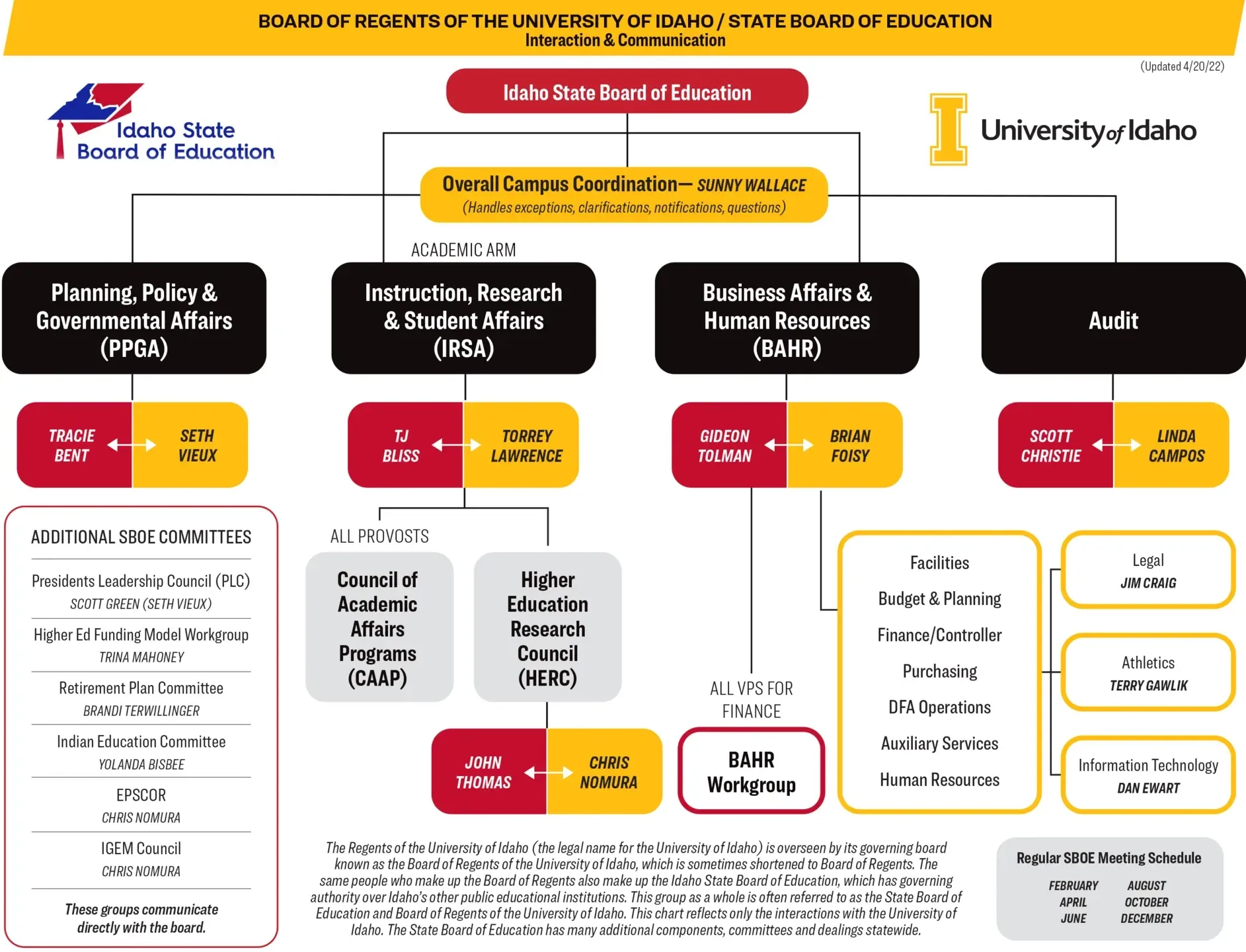 A flowchart of the interaction and communication of the Board of Regents of University of Idaho and the State Board of Education.