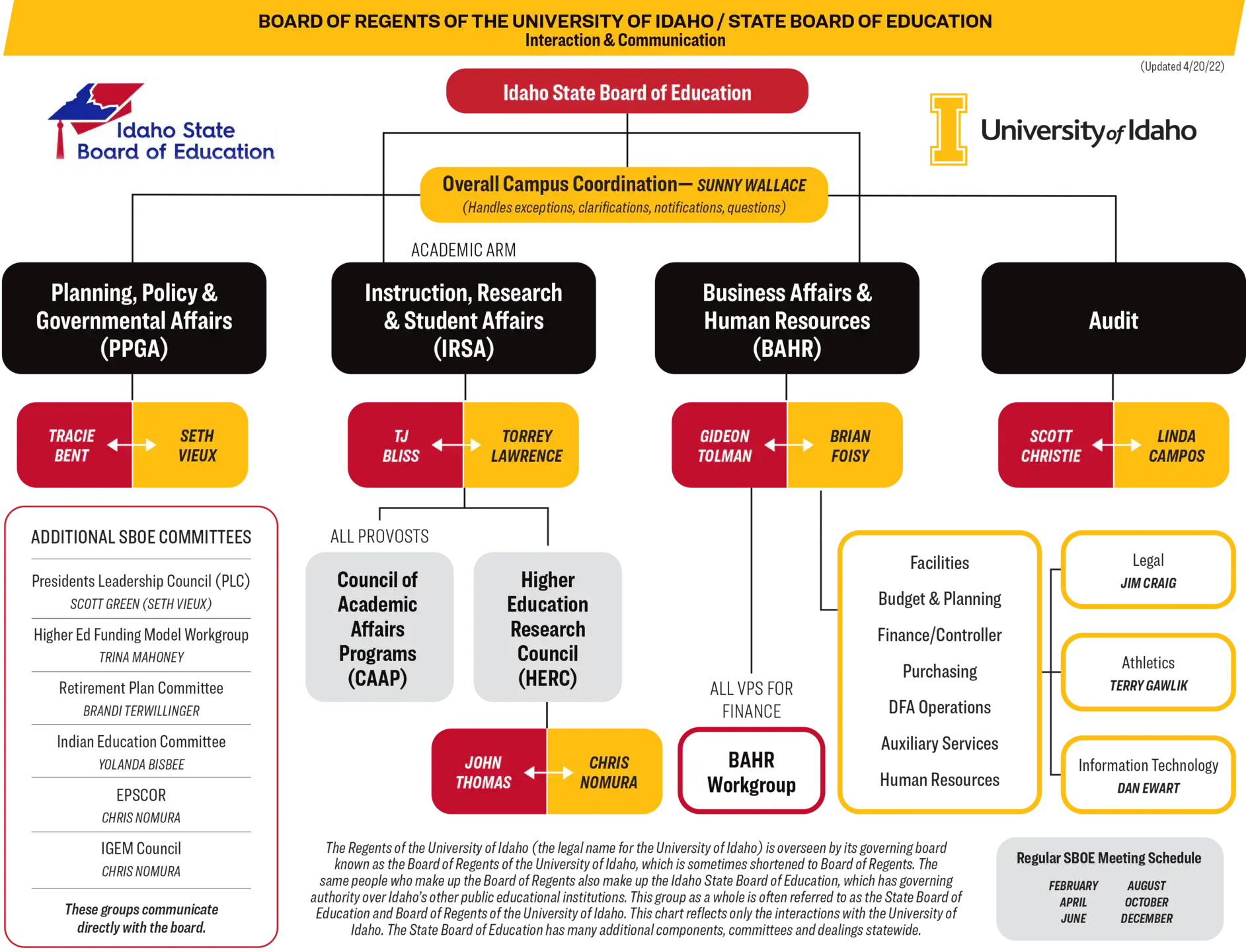 A flowchart of the interaction and communication of the Board of Regents of University of Idaho and the State Board of Education.
