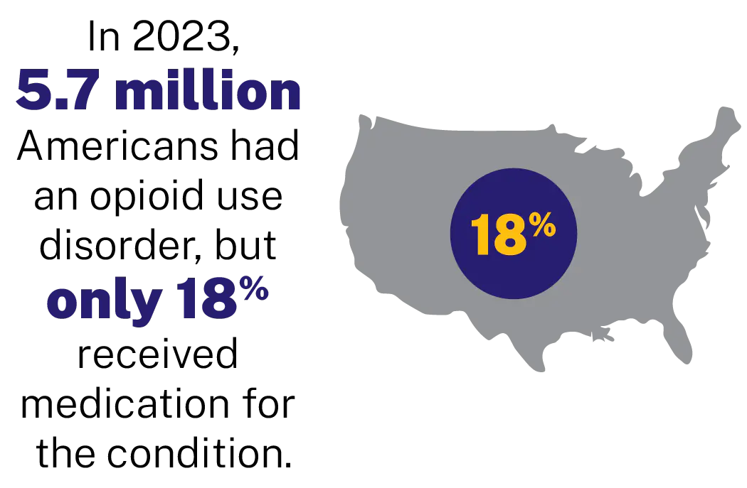In 2023, 5.7 million Americans had an opioid use disorder but only 18% received medication for the condition. 